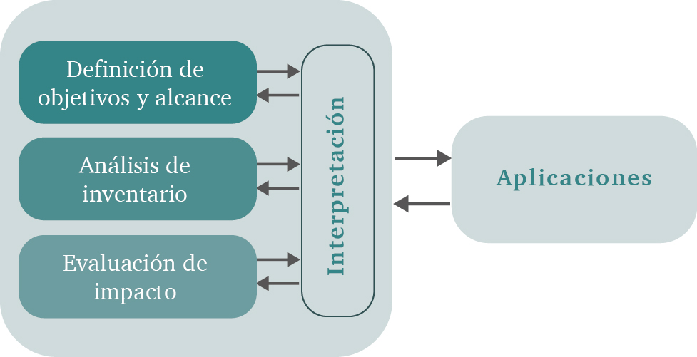 Metodología del análisis del ciclo de vida