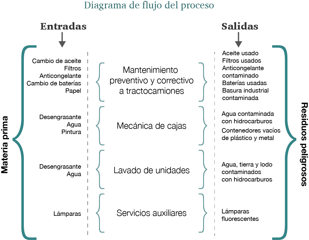 Flujo de proceso de la generación de residuos peligrosos