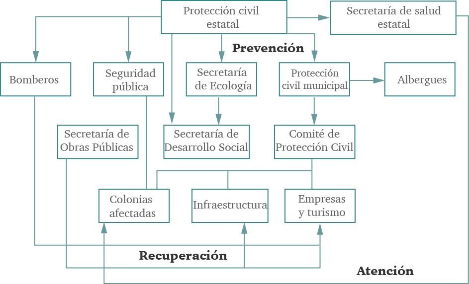 Gesti�n del riesgo de desastre y sus actores clave