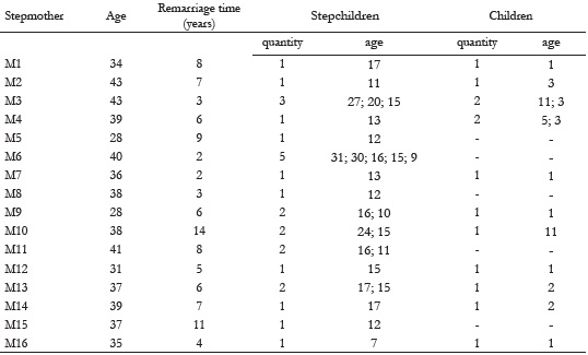 Biographic characteristics of the interviewed stepmothers