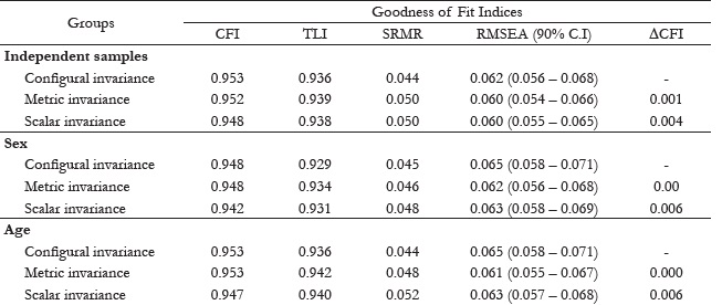 Multigroup Confirmatory Factorial Analyses of the Psychological Capital Questionnaire (PCQ-12), Second Order Model