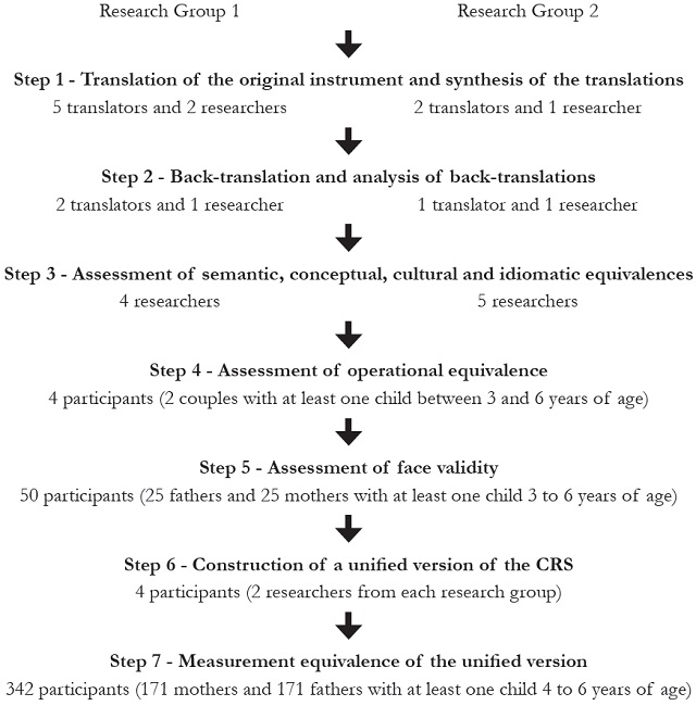 Flowchart of the steps taken in the cross-cultural adaptation of the Coparenting Relationship Scale (CRS).