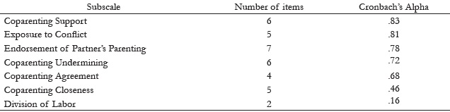 Precision of the Unified Version of the Coparenting Relationship Scale
