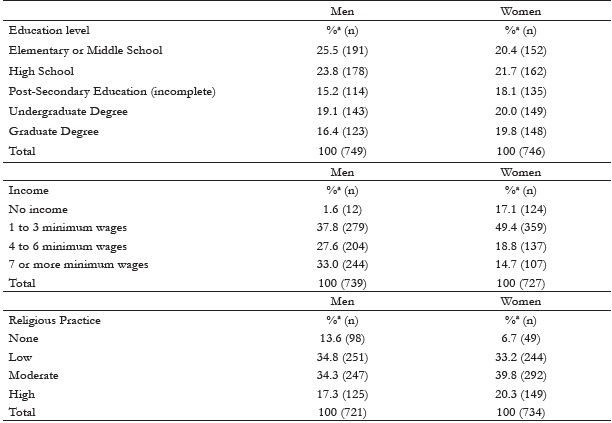 Education level, income and religious practice, by gender