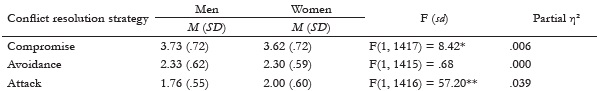 Means and differences on conflict resolution strategies used by men and women