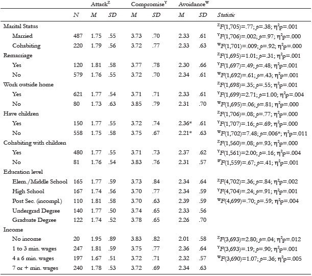 Analysis of Variance of conflict resolution strategies and sociodemographic variables for men