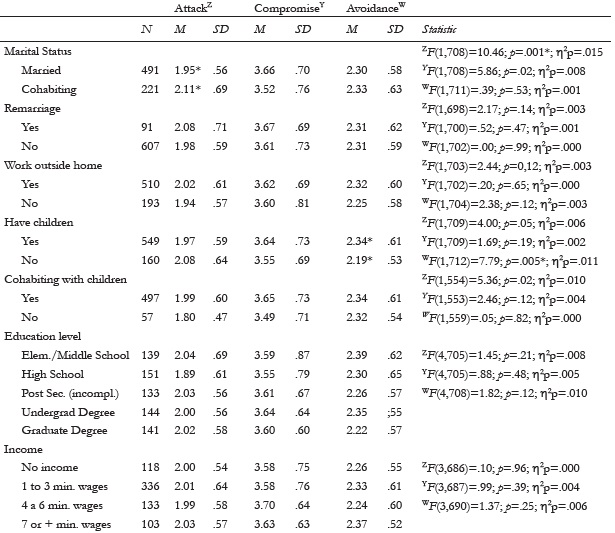 Analysis of Variance of conflict resolution strategies and sociodemographic variables for women