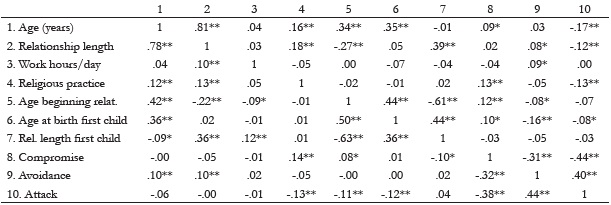 Correlation between conflict resolution strategies and sociodemographic variablesa