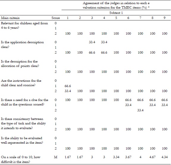 Agreement of the judges in relation to each evaluation criterion for the TMEC items - Subtest 1