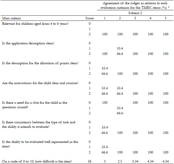 Agreement of the judges in relation to each evaluation criterion for the TMEC items - Subtest 2
