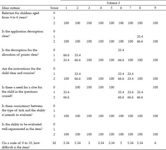 Agreement of the judges in relation to each evaluation criterion for the TMEC items - Subtest 3