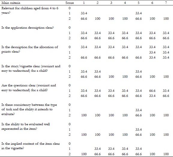 Agreement of the judges in relation to each evaluation criterion for the TMEC items - Subtest 4