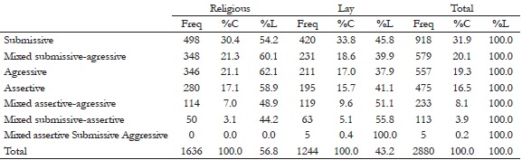 Distribution of Frequencies of Strategies Used