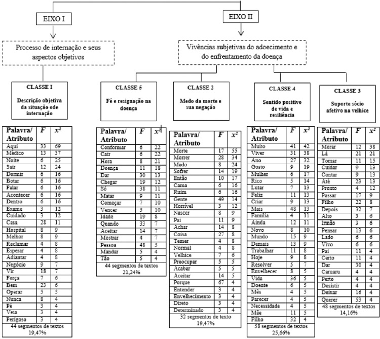Dendograma ou classifica&ccedil;&atilde;o hier&aacute;rquica descendente e ascendente.
