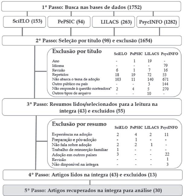 Fluxograma com os procedimentos de seleção dos artigos.