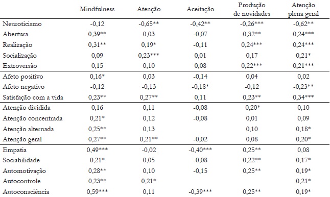 Correla&ccedil;&otilde;es de Pearson entre os Fatores da MAP e dos Demais Instrumentos