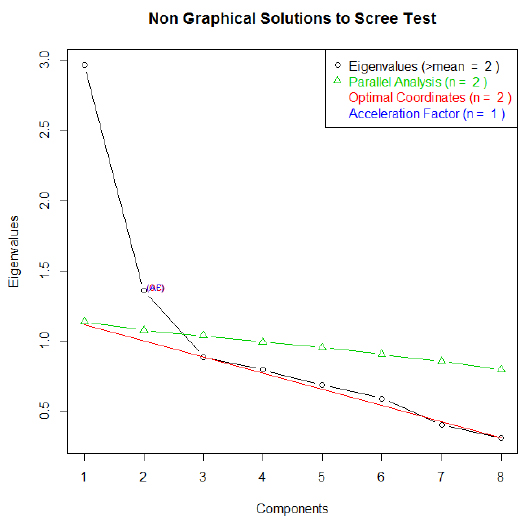 Dimensionality assessment’s plot including Kaiser criteria (eigenvalues), parallel analysis, optimal coordinates and acceleration factor