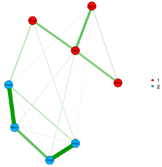 Exploratory graphical analysis’ solution for the Frugality Scale
