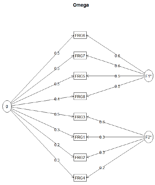 Structure resulted from the omega command for a two-factor solution
