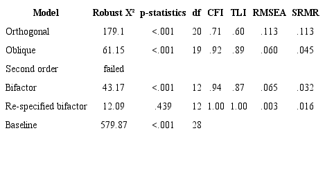 Fit indexes by type of structure
