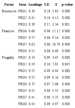 Factor loadings for items and its corresponding dimensions, standard error (S.E.), Z and p-value
