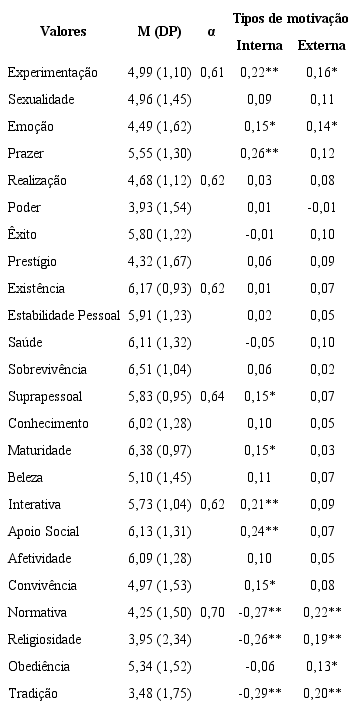 Correlatos Valorativos do Preconceito frente &agrave; Homoparentalidade