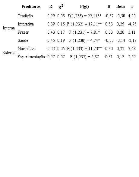 Regress&atilde;o Linear da Motiva&ccedil;&atilde;o (Interna e Externa), tendo os Valores como Preditores
