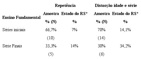 Percentagem de Crian&ccedil;as e Adolescentes com Repet&ecirc;ncia e Distor&ccedil;&atilde;o S&eacute;rie/Idade