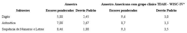 Escores Ponderados M&eacute;dios por Subtestes do WISC-IV