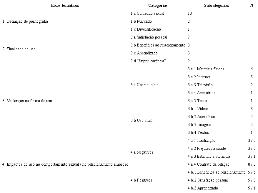 Eixos Temáticos, Categorias, Subcategorias da Análise de Conteúdo e Número de Participantes (Homens)