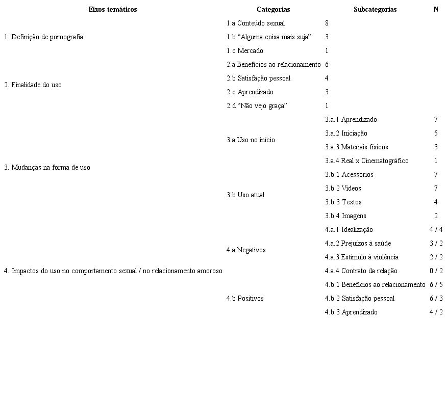 Eixos Temáticos, Categorias, Subcategorias da Análise de Conteúdo e Número de Participantes (Mulheres)