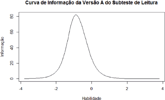 Curva de informa&ccedil;&atilde;o da vers&atilde;o A do subteste de Leitura.