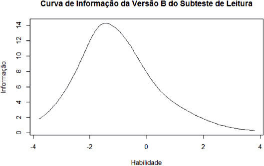 Curva de informa&ccedil;&atilde;o da vers&atilde;o B do subteste de Leitura.
