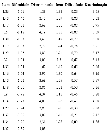 Dificuldade e Discrimina&ccedil;&atilde;o dos Itens da Vers&atilde;o A do TDE Leitura