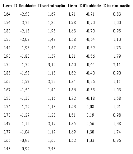 Dificuldade e Discrimina&ccedil;&atilde;o dos Itens da Vers&atilde;o B do Subteste de Leitura