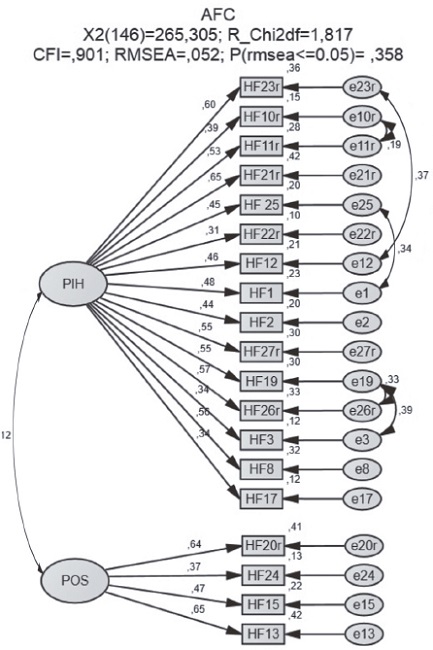 Hierarchical model of the Internalized Homophobia Scale.