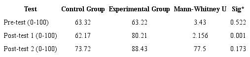 Comparison between control group and experimental group