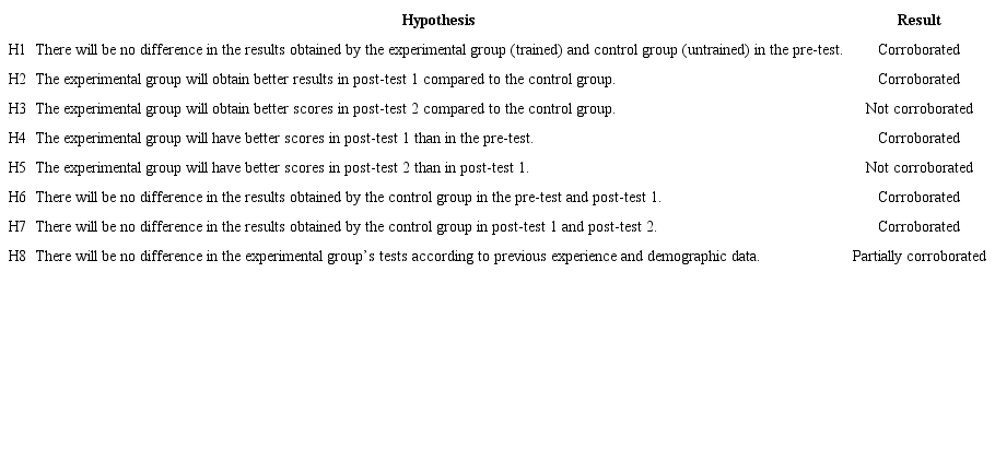 Synthesis of Study 1&rsquo;s hypothesis test