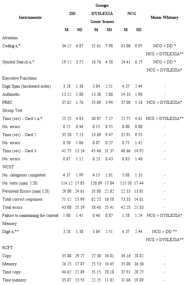 Neuropsychological And Educational Profile Of Children With Dyscalculia And Dyslexia A Comparative Study Neuropsychological And Educational Profile Of Children With Dyscalculia And Dyslexia A Comparative Study