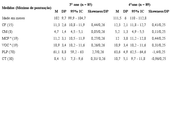 Estat&iacute;stica Descritiva das Medidas por Ano Escolar
