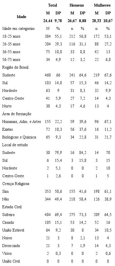 Características Sociodemográficas da Amostra
