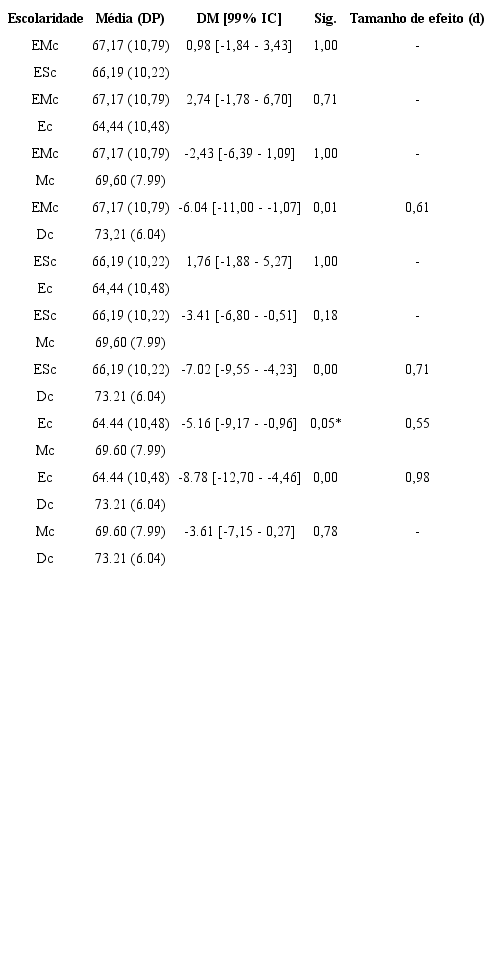 ANOVA One-Way entre Escores da EARC - Iniciativa Pessoal e Níveis de Escolaridade