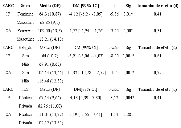 Testes t de Student para Avaliar Diferenças nos Níveis de ARC entre Sexo, Religião e Tipo de IES