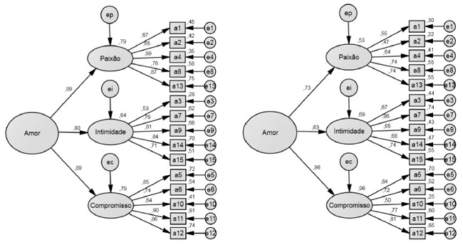 Diagramas da AFCMG com par&acirc;metros livres do modelo da ETAS-R para hetero e homossexuais, respectivamente, com as estimativas padronizadas.