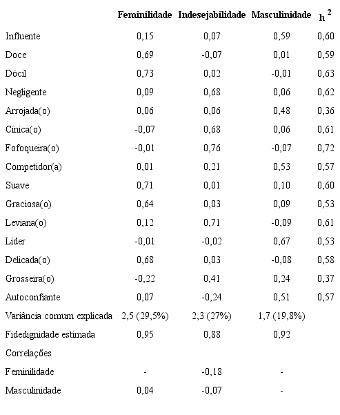 Matriz de Cargas Fatoriais das Escalas do BSRI-R 