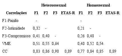 Coeficiente de Correla&ccedil;&atilde;o ao Quadrado, Vari&acirc;ncia M&eacute;dia Extra&iacute;da (VME) e Confiabilidade Composta (CC) das Dimens&otilde;es da ETAS-R para Hetero e Homossexuais