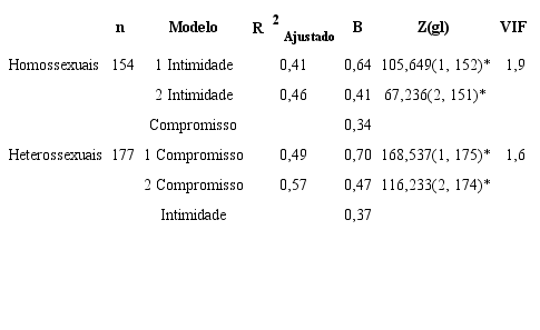 Regress&otilde;es M&uacute;ltiplas das Vari&aacute;veis Paix&atilde;o, Intimidade e Compromisso (explicativas) e Satisfa&ccedil;&atilde;o na Rela&ccedil;&atilde;o (crit&eacute;rio) para Homo e Heterossexuais
