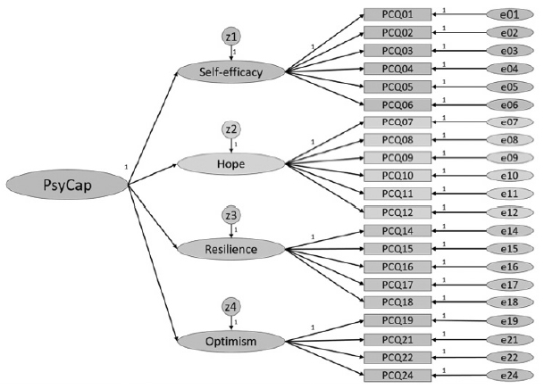 Second-order structure of the PCQ-24 with 21 items.