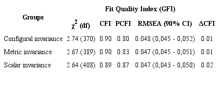 Multi-group Confirmatory Factor Analysis of PCQ-24 for the Sex Variable.