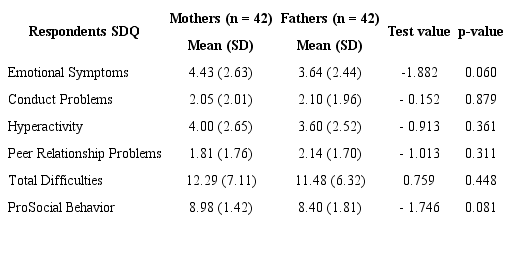 Comparisons: perceptions of Mothers and Fathers regarding Children&rsquo;s Behaviors (SDQ) (n = 42)